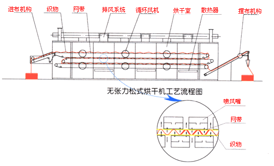 三層網無張力烘干機